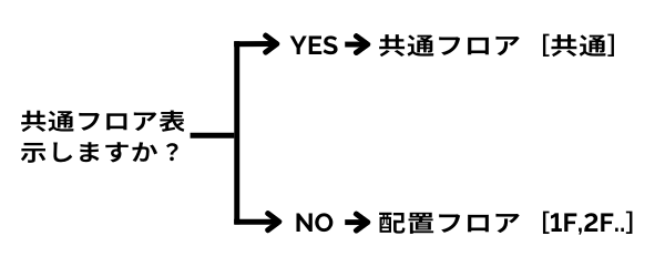 共通フロア表示の概念図